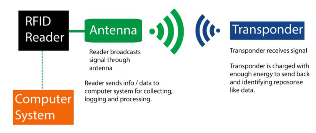RFID Singapore - How Does RFID Works?